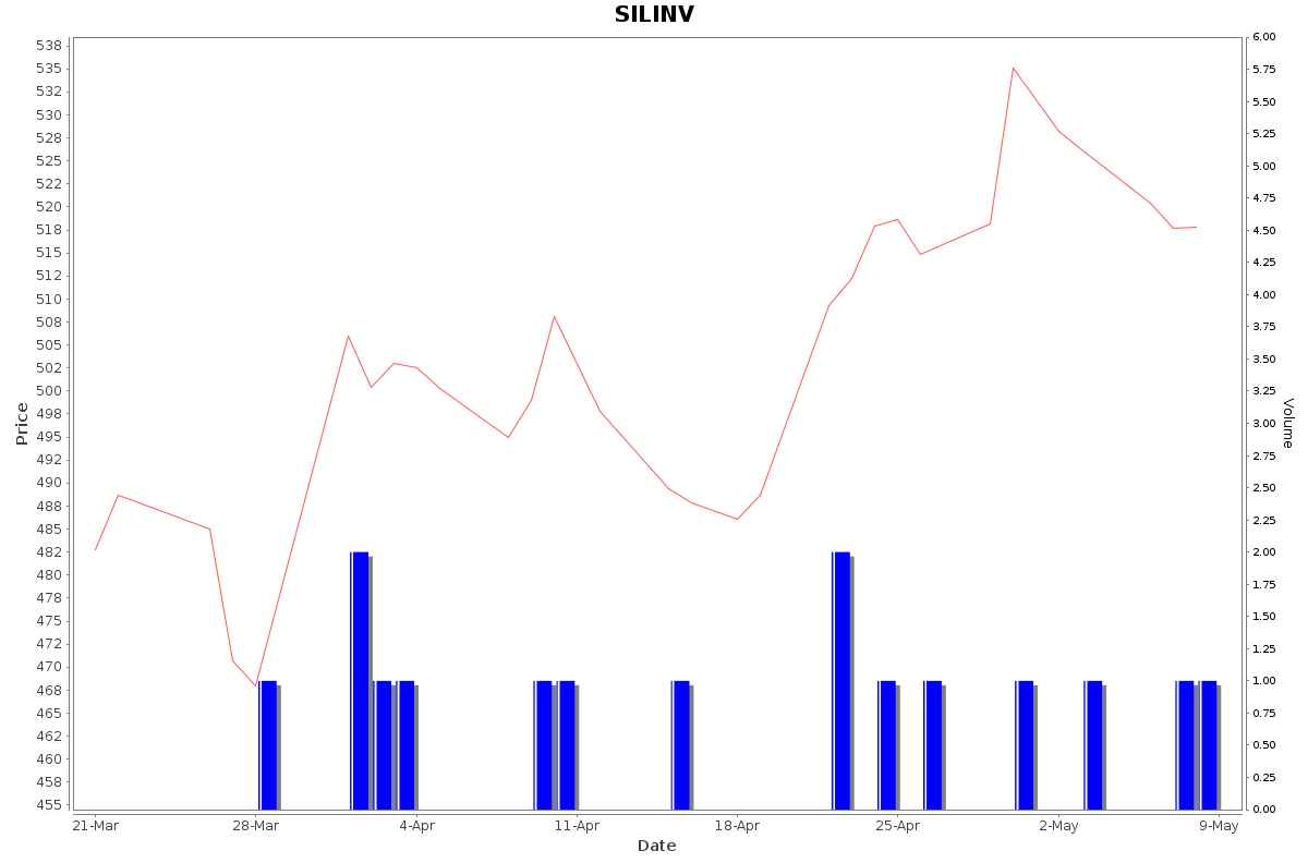 SILINV Daily Price Chart NSE Today
